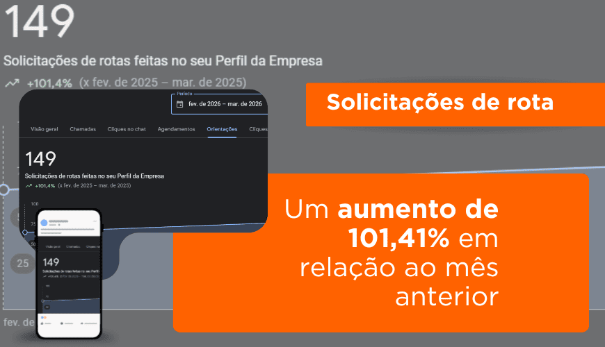 Imagem de uma tela com aumento das visualizações na ficha do Google em 101,41% - Sogno